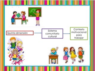 Quinta dimensión
Sistema
comunitario
cultural
Contexto
motivacional
para
trabajar
 