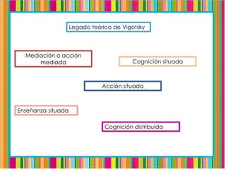Legado teórico de Vigotsky
Mediación o acción
mediada
Acción situada
Cognición situada
Enseñanza situada
Cognición distribuida
 