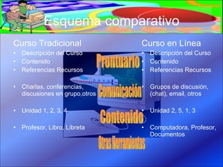 Esquema comparativo Curso Tradicional Descripción del Curso Contenido Referencias Recursos Charlas, conferencias, discusiones en grupo,otros Unidad 1, 2, 3, 4 Profesor, Libro, Libreta Curso en Línea Descripción del Curso Contenido Referencias Recursos Grupos de discusión, (chat), email, otros Unidad 2, 5, 1, 3 Computadora, Profesor, Documentos Prontuario Comunicación Contenido Otras Herramientas 