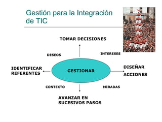 Gestión para la Integración  de TIC GESTIONAR TOMAR DECISIONES DISEÑAR  ACCIONES AVANZAR EN SUCESIVOS PASOS IDENTIFICAR REFERENTES DESEOS INTERESES MIRADAS CONTEXTO 