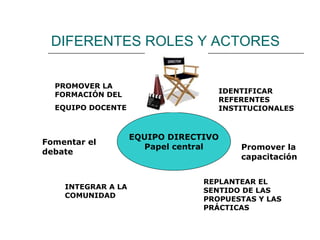 DIFERENTES ROLES Y ACTORES EQUIPO DIRECTIVO Papel central PROMOVER LA FORMACIÓN DEL  EQUIPO DOCENTE IDENTIFICAR REFERENTES INSTITUCIONALES INTEGRAR A LA COMUNIDAD REPLANTEAR EL SENTIDO DE LAS PROPUESTAS Y LAS PRÁCTICAS Fomentar el debate Promover la capacitación 