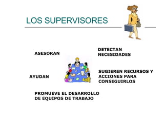 LOS SUPERVISORES AYUDAN ASESORAN DETECTAN NECESIDADES SUGIEREN RECURSOS Y ACCIONES PARA CONSEGUIRLOS PROMUEVE EL DESARROLLO DE EQUIPOS DE TRABAJO 