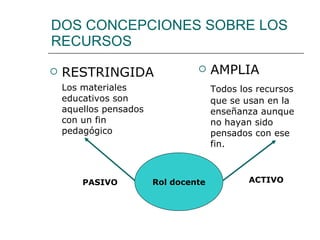 DOS CONCEPCIONES SOBRE LOS RECURSOS AMPLIA Todos los recursos que se usan en la enseñanza aunque no hayan sido pensados con ese fin. RESTRINGIDA Los materiales educativos son aquellos pensados con un fin pedagógico Rol docente PASIVO ACTIVO 