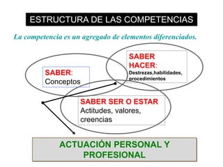 La competencia es un agregado de elementos diferenciados.
ACTUACIÓN PERSONAL Y
PROFESIONAL
SABER:
Conceptos
SABER
HACER:
D...