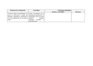Elementos de Competencia                    Contenidos                         Estrategias pedagógicas
                                                                        Técnicas y actividades               Recursos
su efecto sobre los aprendizajes, así   acción. Vinculación con el
como su motivación e interés por        aprendizaje significativo. El
aprender (aprendizaje significativo)    aprendizaje como un hecho
y los procedimientos de la práctica     subjetivo           (Piaget);
diaria.                                 esquemas      mentales      y
                                        procedimientos.
 