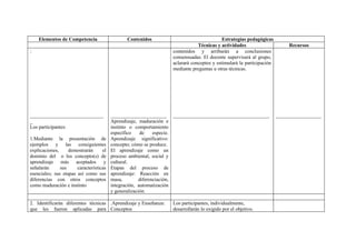 Elementos de Competencia                   Contenidos                                Estrategias pedagógicas
                                                                             Técnicas y actividades                      Recursos
:                                                                contenidos y arribarán a conclusiones
                                                                 consensuadas. El docente supervisará al grupo,
                                                                 aclarará conceptos y estimulará la participación
                                                                 mediante preguntas u otras técnicas.




_____________________________            ______________________ ______________________________________              __________________
_                                        Aprendizaje, maduración e
Los participantes:                       instinto o comportamiento
                                         específico    de     especie.
1.Mediante la presentación de            Aprendizaje significativo:
ejemplos y las consiguientes             concepto; cómo se produce.
explicaciones,     demostrarán      el   El aprendizaje como un
dominio del o los concepto(s) de         proceso ambiental, social y
aprendizaje más aceptados y              cultural.
señalarán      sus     características   Etapas del proceso de
esenciales; sus etapas así como sus      aprendizaje: Reacción en
diferencias con otros conceptos          masa,         diferenciación,
como maduración e instinto               integración, automatización
                                         y generalización.

2. Identificarán diferentes técnicas .Aprendizaje y Enseñanza:   Los participantes, individualmente,
que les fueron aplicadas para Conceptos                          desarrollarán lo exigido por el objetivo.
 