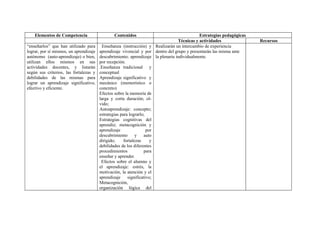 Elementos de Competencia                   Contenidos                                   Estrategias pedagógicas
                                                                                 Técnicas y actividades               Recursos
“enseñarlos” que han utilizado para       Enseñanza (instrucción) y Realizarán un intercambio de experiencia
lograr, por sí mismos, un aprendizaje   aprendizaje vivencial y por dentro del grupo y presentarán las misma ante
autónomo (auto-aprendizaje) o bien,     descubrimiento; aprendizaje la plenaria individualmente.
utilizan ellos mismos en sus            por recepción.
actividades docentes, y listarán        .Enseñanza tradicional y
según sus criterios, las fortalezas y   conceptual
debilidades de las mismas para          Aprendizaje significativo y
lograr un aprendizaje significativo,    mecánico (memorístico o
efectivo y eficiente.                   concreto)
                                        Efectos sobre la memoria de
                                        larga y corta duración; ol-
                                        vido;
                                        Autoaprendizaje: concepto;
                                        estrategias para lograrlo;
                                        Estrategias cognitivas del
                                        aprendiz; metacognición y
                                        aprendizaje                por
                                        descubrimiento       y   auto
                                        dirigido;     fortalezas     y
                                        debilidades de los diferentes
                                        procedimientos           para
                                        enseñar y aprender.
                                         Efectos sobre el alumno y
                                        el aprendizaje: estrés, la
                                        motivación, la atención y el
                                        aprendizaje     significativo;
                                        Metacognición,
                                        organización lógica del
 