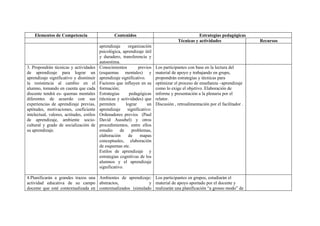 Elementos de Competencia                       Contenidos                                      Estrategias pedagógicas
                                                                                        Técnicas y actividades                   Recursos
                                           aprendizaje     organización
                                           psicológica, aprendizaje útil
                                           y duradero, transferencia y
                                           autoestima.
3. Propondrán técnicas y actividades       Conocimientos         previos    Los participantes con base en la lectura del
de aprendizaje para lograr un              (esquemas mentales) y            material de apoyo y trabajando en grupo,
aprendizaje significativo y disminuir      aprendizaje significativo.       propondrán estrategias y técnicas para
la resistencia al cambio en el             Factores que influyen en su      optimizar el proceso de enseñanza –aprendizaje
alumno, tomando en cuenta que cada         formación;                       como lo exige el objetivo. Elaboración de
discente tendrá es- quemas mentales        Estrategias      pedagógicas     informe y presentación a la plenaria por el
diferentes de acuerdo con sus              (técnicas y actividades) que     relator.
experiencias de aprendizaje previas,       permiten       lograr       un   Discusión , retroalimentación por el facilitador .
aptitudes, motivaciones, coeficiente       aprendizaje     significativo:
intelectual, valores, actitudes, estilos   Ordenadores previos (Paul
de aprendizaje, ambiente socio-            David Ausubel) y otros
cultural y grado de socialización de       procedimientos, entre ellos
su aprendizaje.                            estudio     de    problemas,
                                           elaboración     de     mapas
                                           conceptuales, elaboración
                                           de esquemas etc.
                                           Estilos de aprendizaje y
                                           estrategias cognitivas de los
                                           alumnos y el aprendizaje
                                           significativo.

4.Planificarán a grandes trazos una Ambientes de aprendizaje: Los participantes en grupos, estudiarán el
actividad educativa de su campo abstractos,                  y material de apoyo aportado por el docente y
docente que esté contextualizada en contextualizados (simulado realizarán una planificación “a grosso modo” de
 