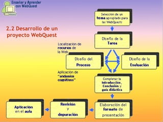 2.2   Desarrollo de un proyecto WebQuest 