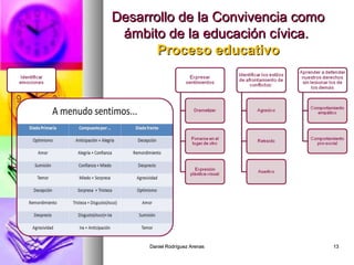 Daniel Rodríguez ArenasDaniel Rodríguez Arenas 1313
Desarrollo de la Convivencia comoDesarrollo de la Convivencia como
ámbito de la educación cívica.ámbito de la educación cívica.
Proceso educativoProceso educativo
 