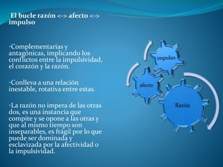 El bucle razón <-> afecto <->
impulso
•Complementarias y
antagónicas, implicando los
conflictos entre la impulsividad,
el corazón y la razón.
•Conlleva a una relación
inestable, rotativa entre estas.
•La razón no impera de las otras
dos, es una instancia que
compite y se opone a las otras y
que al mismo tiempo son
inseparables, es frágil por lo que
puede ser dominada y
esclavizada por la afectividad o
la impulsividad.
 