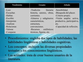 Procedimientos Conceptos Actitudes
-Leer.
-Escuchar.
-Hablar.
-Escribir.
-Interpretar.
-Analizar.
-Relacionar.
-Valorar.
-Comparar.
-Tradición literaria:
historia, autores, obras,
corrientes.
-Géneros y subgéneros:
características,
estructura,
convenciones.
-Recursos estilísticos:
técnicas, figuras, etc.
-Sensibilidad.
-Búsqueda del placer.
-Criterio propio.
-Visión amplia: activa,
productiva, participativa,
etc.
-Capacidad de reflexión.
• Procedimientos: engloba dos tipos de habilidades; las
habilidades lingüísticas y habilidades cognitivas.
• Los conceptos: incluyen las diversas propiedades
textuales o los conocimientos lingüísticos.
• Las actitudes: trata de crear buenos usuarios de la
literatura.
 