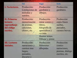 Oral Imagen Escrito
I. No-lectores. Producción:
Limitaciones de
melodías y
sonidos.
Producción:
garabatos y
dibujos.
Producción:
garabatos.
II. Primeros
lectores
(aprendizaje
del código
escrito).
Producción:
memorización
de poemas,
canciones,
chistes, etc.
Producción:
mirar comics y
libros,
fotografía de
aperiódicos y
revistas.
Ilustrar textos.
Dibujar y pintar.
Producción:
copia frases
sueltas,
pareados,
cuentos breves.
III. Lectores
iniciales.
Producción:
narraciones y
cuentos mas
largos,
pareados,
discurso e
Producción:
historietas
dibujadas.
Producción:
comics
narraciones,
poemas, dialogo
escritos, etc.
 