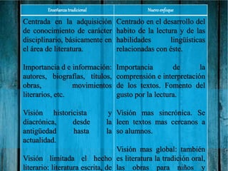 Enseñanzatradicional Nuevoenfoque
Centrada en la adquisición
de conocimiento de carácter
disciplinario, básicamente en
el área de literatura.
Importancia d e información:
autores, biografías, títulos,
obras, movimientos
literarios, etc.
Visión historicista y
diacrónica, desde la
antigüedad hasta la
actualidad.
Visión limitada el hecho
literario: literatura escrita, de
Centrado en el desarrollo del
habito de la lectura y de las
habilidades lingüísticas
relacionadas con éste.
Importancia de la
comprensión e interpretación
de los textos. Fomento del
gusto por la lectura.
Visión mas sincrónica. Se
leen textos mas cercanos a
so alumnos.
Visión mas global: también
es literatura la tradición oral,
las obras para niños y
 