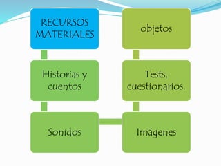 RECURSOS
MATERIALES
Historias y
cuentos
Sonidos Imágenes
Tests,
cuestionarios.
objetos
 
