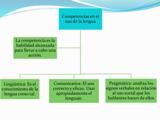 Competencias en el
uso de la lengua
Lingüística: Es el
conocimiento de la
lengua como tal.
Comunicativa: El uso
correcto y eficaz. Usar
apropiadamente el
lenguaje.
Pragmática: analiza los
signos verbales en relación
al uso social que los
hablantes hacen de ellos
La competencia es la
habilidad alcanzada
para llevar a cabo una
acción.
 