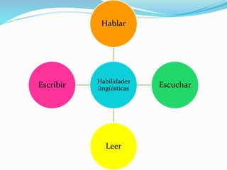 Habilidades
lingüísticas
Hablar
Escuchar
Leer
Escribir
 