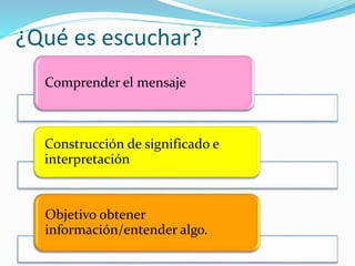 ¿Qué es escuchar?
Comprender el mensaje
Construcción de significado e
interpretación
Objetivo obtener
información/entender algo.
 