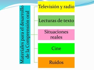 Materialesparaeldesarrollo
delaComprensiónoral
Televisión y radio
Lecturas de texto
Situaciones
reales
Cine
Ruidos
 