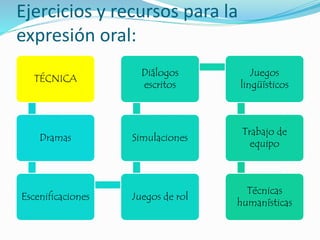 Ejercicios y recursos para la
expresión oral:
TÉCNICA
Dramas
Escenificaciones Juegos de rol
Simulaciones
Diálogos
escritos
Juegos
lingüísticos
Trabajo de
equipo
Técnicas
humanísticas
 