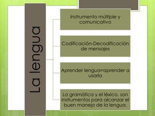 La lengua 
Instrumento múltiple y 
comunicativo 
Codificación-Decodificación 
de mensajes 
Aprender lengua=aprender a 
usa...
