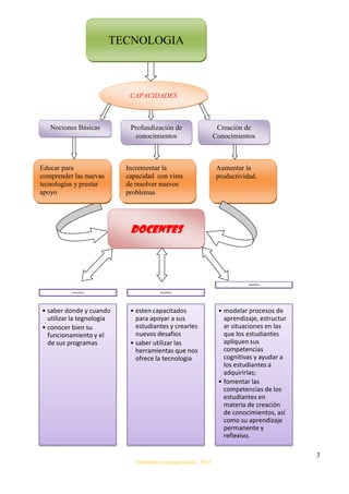 TECNOLOGIA



                            CAPACIDADES



   Nociones Básicas         Profundización de                      Creación de
                              conocimientos                       Conocimientos



Educar para                Incrementar la                          Aumentar la
comprender las nuevas      capacidad con vista                     productividad.
tecnologías y prestar      de resolver nuevos
apoyo                      problemas




                            DOCENTES



                                                                              necesitan

          necesitan                     necesitan




• saber donde y cuando      • esten capacitados                    • modelar procesos de
  utilizar la tegnologia      para apoyar a sus                      aprendizaje, estructur
• conocer bien su             estudiantes y crearles                 ar situaciones en las
  funcionamiento y el         nuevos desafios                        que los estudiantes
  de sus programas          • saber utilizar las                     apliquen sus
                              herramientas que nos                   competencias
                              ofrece la tecnologia                   cognitivas y ayudar a
                                                                     los estudiantes a
                                                                     adquirirlas;
                                                                   • fomentar las
                                                                     competencias de los
                                                                     estudiantes en
                                                                     materia de creación
                                                                     de conocimientos, así
                                                                     como su aprendizaje
                                                                     permanente y
                                                                     reflexivo.

                                                                                              3
                              Informática y programación - 2012
 