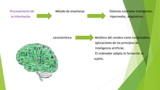 Procesamiento de Método de enseñanza Sistemas tutoriales inteligentes,
la información hipermedia, adaptativos.
característica Metáfora del cerebro como computadora
Aplicaciones de los principios de
inteligencia artificial.
El ordenador adapta la formación al
sujeto.
 