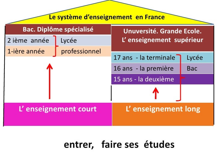 Enseignement en france