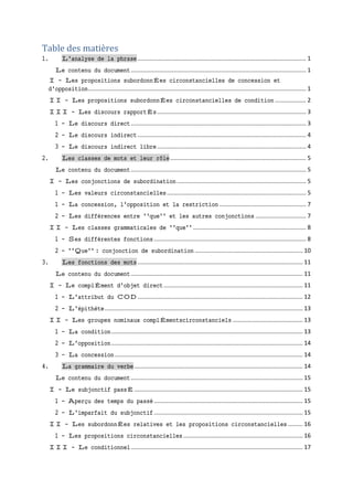 Table des matières
1. L'analyse de la phrase....................................................................................................... 1
Le contenu du document........................................................................................................... 1
I - Les propositions subordonnÉes circonstancielles de concession et
d'opposition..................................................................................................................................... 1
II - Les propositions subordonnÉes circonstancielles de condition ................... 2
III - Les discours rapportÉs........................................................................................... 3
1 - Le discours direct........................................................................................................... 3
2 - Le discours indirect....................................................................................................... 4
3 - Le discours indirect libre........................................................................................... 4
2. Les classes de mots et leur rôle................................................................................... 5
Le contenu du document........................................................................................................... 5
I - Les conjonctions de subordination............................................................................... 5
1 - Les valeurs circonstancielles..................................................................................... 5
1 - La concession, l'opposition et la restriction ..................................................... 7
2 - Les différences entre ''que'' et les autres conjonctions ............................... 7
II - Les classes grammaticales de ''que''..................................................................... 8
1 - Ses différentes fonctions............................................................................................. 8
2 - ''Que'' : conjonction de subordination .................................................................. 10
3. Les fonctions des mots..................................................................................................... 11
Le contenu du document......................................................................................................... 11
I - Le complÉment d'objet direct..................................................................................... 11
1 - L'attribut du COD..................................................................................................... 12
2 - L'épithète......................................................................................................................... 13
II - Les groupes nominaux complÉmentscirconstanciels ........................................... 13
1 - La condition..................................................................................................................... 13
2 - L'opposition..................................................................................................................... 14
3 - La concession................................................................................................................... 14
4. La grammaire du verbe....................................................................................................... 14
Le contenu du document......................................................................................................... 15
I - Le subjonctif passÉ....................................................................................................... 15
1 - Aperçu des temps du passé........................................................................................... 15
2 - L'imparfait du subjonctif........................................................................................... 15
II - Les subordonnÉes relatives et les propositions circonstancielles ......... 16
1 - Les propositions circonstancielles......................................................................... 16
III - Le conditionnel......................................................................................................... 17
 