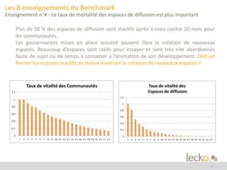 10 
Les 8 enseignements du Benchmark 
Enseignement n°4 - Le taux de mortalité des espaces de diffusion est plus important 
Plus de 50 % des espaces de diffusion sont inactifs après 3 mois contre 10 mois pour 
les communautés. 
Les gouvernances mises en place laissent souvent libre la création de nouveaux 
espaces. Beaucoup d’espaces sont créés pour essayer et sont très vite abandonnés 
faute de sujet ou de temps à consacrer à l’animation de son développement. Doit-on 
fermer les espaces inactifs ou mieux maitriser la création de nouveaux espaces ? 
 