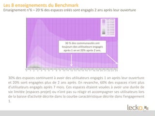 12 
Les 8 enseignements du Benchmark 
Enseignement n°6 – 20 % des espaces créés sont engagés 2 ans après leur ouverture 
30 % des communautés ont 
toujours des utilisateurs engagés 
après 1 an et 20% après 2 ans. 
30% des espaces continuent à avoir des utilisateurs engagés 1 an après leur ouverture 
et 20% sont engagées plus de 2 ans après. En revanche, 60% des espaces n’ont plus 
d’utilisateurs engagés après 7 mois. Ces espaces étaient vouées à avoir une durée de 
vie limitée (espaces projet) ou n’ont pas su réagir et accompagner ses utilisateurs lors 
de la baisse d’activité décrite dans la courbe caractéristique décrite dans l’engagement 
1. 
 