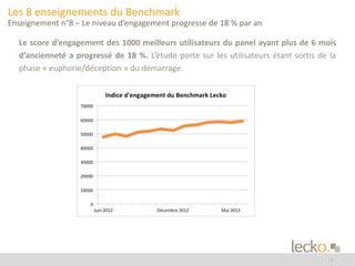 14 
Les 8 enseignements du Benchmark 
Enseignement n°8 – Le niveau d’engagement progresse de 18 % par an 
Le score d’engagement des 1000 meilleurs utilisateurs du panel ayant plus de 6 mois 
d’ancienneté a progressé de 18 %. L’étude porte sur les utilisateurs étant sortis de la 
phase « euphorie/déception » du démarrage. 
 