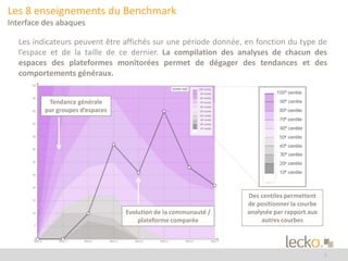5 
Evolution de la communauté / 
plateforme comparée 
Des centiles permettent 
de positionner la courbe 
analysée par rapport aux 
autres courbes 
Les 8 enseignements du Benchmark 
Interface des abaques 
Les indicateurs peuvent être affichés sur une période donnée, en fonction du type de 
l’espace et de la taille de ce dernier. La compilation des analyses de chacun des 
espaces des plateformes monitorées permet de dégager des tendances et des 
comportements généraux. 
Tendance générale 
par groupes d’espaces 
 
