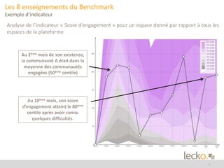 Les 8 enseignements du Benchmark 
Exemple d’indicateur 
Analyse de l’indicateur « Score d’engagement » pour un espace donné par rapport à tous les 
espaces de la plateforme 
6 
Au 2ème mois de son existence, 
la communauté A était dans la 
moyenne des communautés 
engagées (50ème centile) 
Au 10ème mois, son score 
d’engagement atteint le 80ème 
centile après avoir connu 
quelques difficultés. 
 