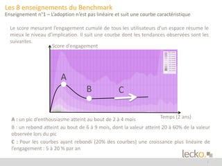 7 
Les 8 enseignements du Benchmark 
Enseignement n°1 – L’adoption n’est pas linéaire et suit une courbe caractéristique 
Le score mesurant l’engagement cumulé de tous les utilisateurs d’un espace résume le 
mieux le niveau d’implication. Il suit une courbe dont les tendances observées sont les 
suivantes. 
Score d’engagement 
A 
B C 
Temps (2 ans) 
A : un pic d’enthousiasme atteint au bout de 2 à 4 mois 
B : un rebond atteint au bout de 6 à 9 mois, dont la valeur atteint 20 à 60% de la valeur 
observée lors du pic 
C : Pour les courbes ayant rebondi (20% des courbes) une croissance plus linéaire de 
l’engagement : 5 à 20 % par an 
 
