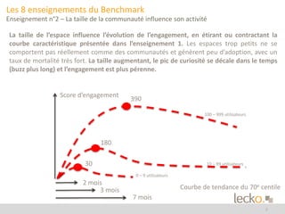 8 
Les 8 enseignements du Benchmark 
Enseignement n°2 – La taille de la communauté influence son activité 
La taille de l’espace influence l’évolution de l’engagement, en étirant ou contractant la 
courbe caractéristique présentée dans l’enseignement 1. Les espaces trop petits ne se 
comportent pas réellement comme des communautés et génèrent peu d’adoption, avec un 
taux de mortalité très fort. La taille augmentant, le pic de curiosité se décale dans le temps 
(buzz plus long) et l’engagement est plus pérenne. 
Courbe de tendance du 70e centile 
Score d’engagement 
390 
180 
30 
2 mois 
3 mois 
7 mois 
100 – 999 utilisateurs 
10 – 99 utilisateurs 
0 – 9 utilisateurs 
 