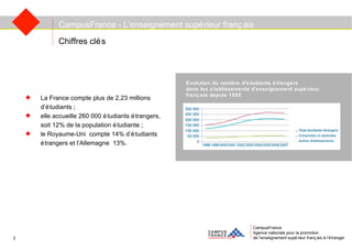 CampusFrance Agence nationale pour la promotion de l’enseignement supérieur français à l’étranger La France compte plus de 2,23 millions d’étudiants ; elle accueille 260 000 étudiants étrangers,  soit 12% de la population étudiante ; le Royaume-Uni compte 14% d’étudiants étrangers et l’Allemagne 13%. Chiffres clés  CampusFrance - L’enseignement supérieur français Evolution du nombre d'étudiants étrangers  dans les établissements d'enseignement supérieur français depuis 1998 3 