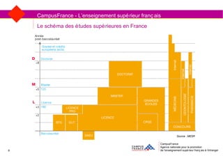 Le schéma des études supérieures en France CampusFrance Agence nationale pour la promotion de l’enseignement supérieur français à l’étranger CampusFrance - L’enseignement supérieur français Source : MESR 6 