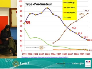 Type d’ordinateur More stats on http://www.slideshare.net/batier/stat-etudiant-decembre2010 