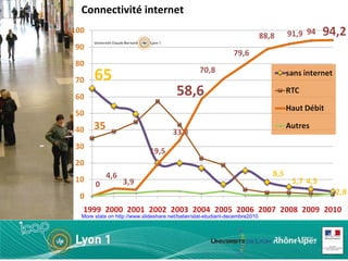 Connectivité internet More stats on http://www.slideshare.net/batier/stat-etudiant-decembre2010 