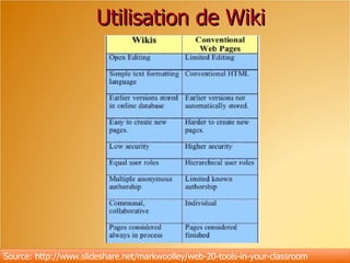 Utilisation de Wiki Source: http://www.slideshare.net/markwoolley/web-20-tools-in-your-classroom 