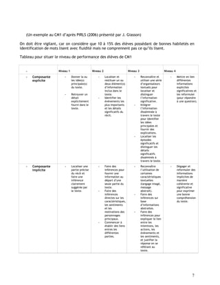 7
(Un exemple au CM1 d’après PIRLS (2006) présenté par J. Giasson)
On doit être vigilant, car on considère que 10 à 15% des élèves possédant de bonnes habiletés en
identification de mots lisent avec fluidité mais ne comprennent pas ce qu’ils lisent.
Tableau pour situer le niveau de performance des élèves de CM1
- Niveau 1 Niveau 2 Niveau 3 Niveau 4
- Composante
explicite
- Donner la ou
les idée(s)
principale(s)
du texte.
- Retrouver un
détail
explicitement
fourni dans le
texte.
- Localiser et
restituer un ou
deux élément(s)
d’information
inclus dans le
texte.
- Identifier les
événements les
plus importants
et les détails
significatifs du
récit.
- Reconnaître et
utiliser une série
d’organisateurs
textuels pour
localiser et
distinguer
l’information
significative.
- Intégrer
l’information
disséminée à
travers le texte
pour identifier
les idées
principales et
fournir des
explications.
- Localiser les
épisodes
significatifs et
distinguer les
détails
significatifs
disséminés à
travers le texte.
- Mettre en lien
différentes
informations
explicites
significatives et
les reformuler
(pour répondre
à une question).
- Composante
implicite
- Localiser une
partie précise
du récit et
faire une
inférence
clairement
suggérée par
le texte.
- Faire des
inférences pour
fournir une
information au
départ d’une
seule partie du
texte.
- Faire des
inférences
directes sur les
caractéristiques,
les sentiments
et les
motivations des
personnages
principaux.
- Commencer à
établir des liens
entres les
différentes
parties.
- Reconnaître
l’utilisation de
certaines
caractéristiques
textuelles
(langage imagé,
message
abstrait).
- Faire des
inférences sur
base
d’informations
abstraites.
- Faire des
inférences pour
expliquer le lien
entre les
intentions, les
actions, les
événements et
les sentiments,
et justifier la
réponse en se
référant au
texte.
- Dégager et
reformuler des
informations
implicites de
manière
cohérente et
significative
pour exprimer
une bonne
compréhension
du texte.
 