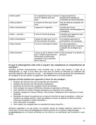 26
L’élève auditif Il se représente mieux le travail
en se le répétant point par
point.
Il risque de perdre la
représentation globale de
l’ensemble du travail demandé.
L’élève productif Il a besoin de faire pour savoir-
faire.
Trop de réflexion préalable est
impossible.
L’élève consommateur Il apprend en regardant. Il profite plus d’une
présentation méthodologique de
l’enseignant.
L’élève « convivial » Il aime le travail de groupe. Il faudrait qu’il apprenne aussi
le travail individuel.
L’élève individualiste Il garde ses idées pour lui et a
du mal à écouter les autres.
Il lui faudrait apprendre la
confrontation, les remarques.
L’élève intensif Il se livre à fond dans la tâche. Il lui faut apprendre à
davantage percevoir l’essentiel,
à adopter des stratégies plus
fines.
L’élève économe Il saura ne pas se donner à fond
pour n’importe quel exercice,
hiérarchiser les difficultés
auxquelles il sera confronté
dans l’exercice.
Il faut le pousser à se donner un
peu plus.
En quoi la métacognition aide-t-elle à acquérir des compétences en compréhension de
consignes ?
Certaines activités d’entrainement n’ont d’intérêt que si elles sont menées à l’aide de la
métacognition. Il s’agit là d’un effort plus ardu pour les élèves en difficulté qui préfèrent des
exercices répétitifs, des exercices à trous..., plus éloignés d’un travail personnel de compréhension
de consignes et qui leur paraît, en apparence, plus déconnecté d’un travail scolaire.
Quelques activités possibles pour apprendre à mieux lire des consignes :
 Proposer des énoncés avec plus de données que nécessaire.
 Proposer des énoncés avec des données manquantes.
 Demander de formuler des consignes à partir de données.
 Faire surligner de couleurs différentes, données et opérations à effectuer.
 Faire identifier le nombre d’étapes nécessaires à la résolution d’un problème.
 Proposer consignes et travaux d’élèves. Faire évaluer l’adéquation entre réponses et travail
demandé.
 Demander de classer les questions sur un texte en fonction du type de questions : celles qui
amènent une réponse directe, celles qui obligent à trouver la réponse en dehors du texte,
celles pour lesquelles il faudra interpréter...
 Faire reformuler la consigne.
 Faire repérer les consignes dans un ensemble de textes injonctifs...
Attention cependant à ne pas mener ces activités comme de simples batteries d’exercices. Ce
travail doit s’inscrire dans une pédagogie de maîtrise centrée sur la relation d’apprentissage.
La persévérance est un facteur primordial car les effets ne se manifestent pas forcément à court
terme.
 