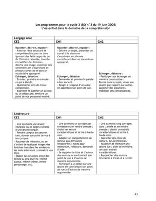 43
Les programmes pour le cycle 3 (BO n°3 du 19 juin 2008)
L’essentiel dans le domaine de la compréhension
Langage oral
CE2 CM1 CM2
Raconter, décrire, exposer :
- Faire un récit structuré et
compréhensible pour un tiers
ignorant des faits rapportés ou
de l’histoire racontée, inventer
et modifier des histoires,
décrire une image, exprimer des
sentiments en s’exprimant en
phrases correctes et dans un
vocabulaire approprié.
Echanger, débattre
- Ecouter, prendre en compte
ce qui a été dit.
- Questionner afin de mieux
comprendre.
- Exprimer et justifier un accord
ou un désaccord, émettre un
point de vue personnel motivé.
Raconter, décrire, exposer :
- Décrire un objet, présenter un
travail à la classe en
s’exprimant en phrases
correctes et dans un vocabulaire
approprié.
Echanger, débattre
- Demander et prendre la parole
à bon escient.
- Réagir à l’exposé d’un autre
en apportant son point de vue.
Echanger, débattre :
- Participer aux échanges de
manière constructive :
Rester dans le sujet, situer son
propos par rapport aux autres,
apporter des arguments,
mobiliser des connaissances.
Littérature
CE2 CM1 CM2
- Lire au moins une œuvre
intégrale ou de larges extraits
d’une œuvre longue.
- Rendre compte des œuvres
lues, donner son point de vue à
leur propos.
- Raconter de mémoire, ou en
s’aidant de quelques images des
histoires lues dans les années ou
les mois antérieurs ; connaître leur
titre.
- Établir des relations entre des
textes ou des œuvres : même
auteur, même thème, même
personnage, etc.
- Lire au moins un ouvrage par
trimestre et en rendre compte ;
choisir un extrait
caractéristique et le lire à haute
voix.
- Adapter un comportement de
lecteur aux difficultés
rencontrées : notes pour
mémoriser, relecture, demande
d’aide.
- Se rappeler le titre et l’auteur
des œuvres en confrontant son
point de vue à d’autres de
manière argumentée.
- Participer à un débat sur une
œuvre en confrontant son point
de vue à d’autres de manière
argumentée.
- Lire au moins cinq ouvrages
dans l’année et en rendre
compte : choisir un extrait
caractéristique et le lire à
haute voix.
- Expliciter des choix de
lecture, des préférences.
- Raconter de mémoire une
œuvre lue ; citer de mémoire,
un court extrait
caractéristique.
- Rapprocher des œuvres
littéraires à l’oral et à l’écrit.
 