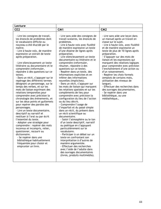 44
Lecture
CE2 CM1 CM2
- Lire les consignes de travail,
les énoncés de problèmes dont
le vocabulaire difficile ou
nouveau a été élucidé par le
maître.
- Lire à haute voix, de manière
expressive un extrait de texte
après préparation.
- Lire silencieusement un texte
littéraire ou documentaire et le
comprendre (reformuler,
répondre à des questions sur ce
texte).
- Dans un récit, s’appuyer sur le
repérage des différents termes
désignant un personnage, sur le
temps des verbes, et sur les
mots de liaison exprimant des
relations temporelles pour
comprendre avec précision la
chronologie des évènements, et
sur les deux points et guillemets
pour repérer des paroles des
personnages.
- Lire un texte documentaire,
descriptif ou narratif et
restituer à l’oral ou par écrit
l’essentiel du texte.
- Adopter une stratégie pour
comprendre : repérer des mots
inconnus et incompris, relier,
questionner, recourir au
dictionnaire.
- Se repérer dans une
bibliothèque habituellement
fréquentée pour choisir et
emprunter un livre.
- Lire sans aide des consignes de
travail scolaires, les énoncés de
problèmes.
- Lire à haute voix avec fluidité
de manière expressive un texte
d’une dizaine de lignes après
préparation.
- Lire silencieusement un texte
documentaire ou littéraire et le
comprendre (reformuler,
résumer, répondre à des
questions sur ce texte).
- Repérer dans un texte, des
informations explicites et en
inférer des informations
nouvelles (implicites).
- Dans un récit, s’appuyer sur
les mots de liaison qui marquent
les relations spatiales et sur les
compléments de lieu pour
comprendre avec précision la
configuration du lieu de l’action
ou du lieu décrit.
- Comprendre l’usage de
l’imparfait et du passé simple
dans un récit, du présent dans
un récit scientifique ou
documentaire.
- Saisir l’atmosphère ou le ton
d’un texte descriptif, narratif
ou poétique en s’appuyant
particulièrement sur le
vocabulaire.
- Participer à un débat sur un
texte en confrontant son
interprétation à d’autres de
manière argumentée.
- Effectuer des recherches
avec l’aide de l’adulte dans
des ouvrages documentaires
(livres, produits multimédia).
- Lire sans aide une leçon dans
un manuel après un travail en
classe sur le sujet.
- Lire à haute voix, avec fluidité
et de manière expressive un
texte de plus de 10 lignes après
préparation.
- S’appuyer sur des mots de
liaison et les expressions qui
marquent des relations logiques
pour comprendre avec précision
l’enchaînement d’une action ou
d’un raisonnement.
- Repérer les choix formels
(emplois de certains mots,
utilisation des niveaux de
langue).
- Effectuer des recherches dans
des ouvrages documentaires.
- Se repérer dans une
bibliothèque, ou une
médiathèque…
 