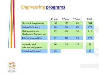Engineering programs

                         1st year   2nd year   3rd year   Total
Electronic Engineering     118        105         81       304
Computer Science            96         96         80       272
Mathematics and             87         78         51       216
Mechanical Engineering
Telecommunications          67         60         51       178

Networks and                26         28         32       86
Information Systems
Embedded Systems            19                             19
 