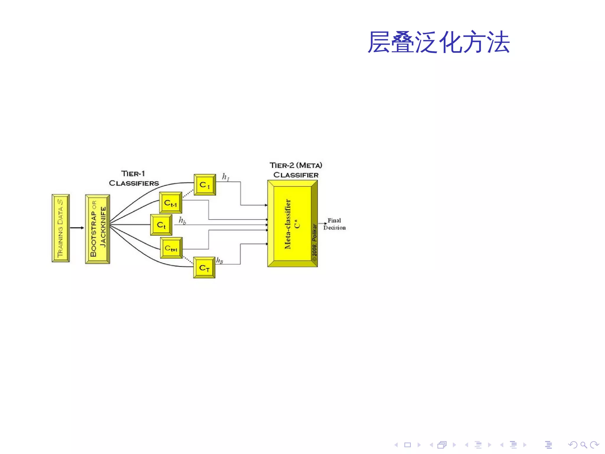 层叠泛化方法




 .   .   .   .   .   .
 