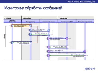 Мониторинг обработки сообщений
 