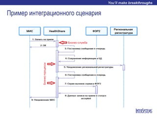 Пример интеграционного сценария
 