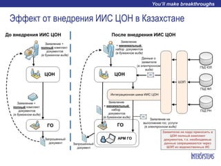 Эффект от внедрения ИИС ЦОН в Казахстане
 